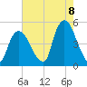 Port Elizabeth tide chart for Monday, August 8, 2022