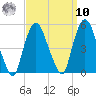 Port Elizabeth tide chart for Saturday, September 10, 2022