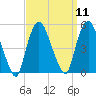 Port Elizabeth tide chart for Sunday, September 11, 2022