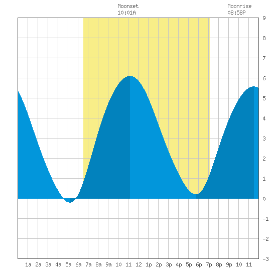 Port Elizabeth tide chart for Tuesday, September 13, 2022