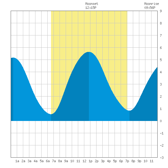 Port Elizabeth tide chart for Thursday, September 15, 2022