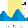 Port Elizabeth tide chart for Sunday, September 18, 2022