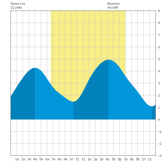 Port Elizabeth tide chart for Monday, September 19, 2022