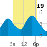 Port Elizabeth tide chart for Monday, September 19, 2022
