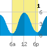 Port Elizabeth tide chart for Thursday, September 1, 2022