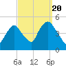Port Elizabeth tide chart for Tuesday, September 20, 2022