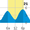 Port Elizabeth tide chart for Wednesday, September 21, 2022