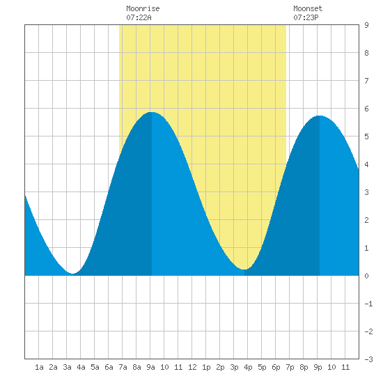 Port Elizabeth tide chart for Monday, September 26, 2022