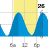 Port Elizabeth tide chart for Monday, September 26, 2022