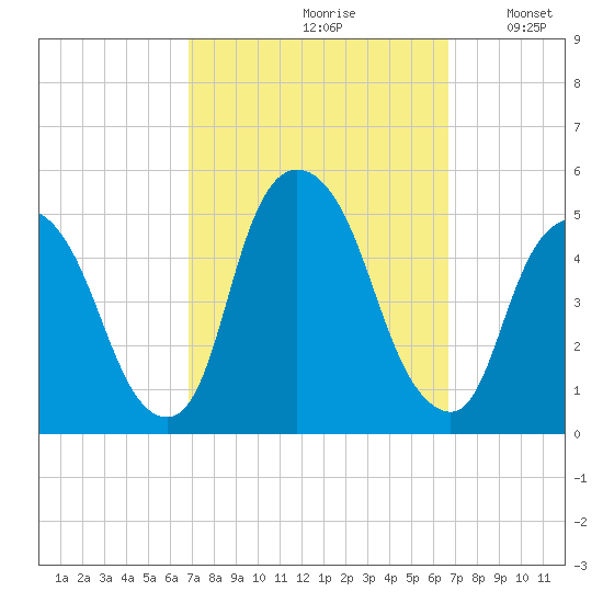 Port Elizabeth tide chart for Friday, September 30, 2022