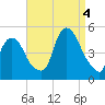 Port Elizabeth tide chart for Sunday, September 4, 2022