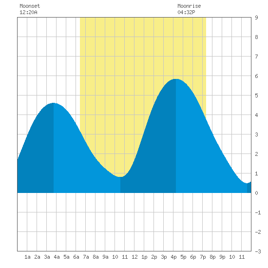 Port Elizabeth tide chart for Monday, September 5, 2022