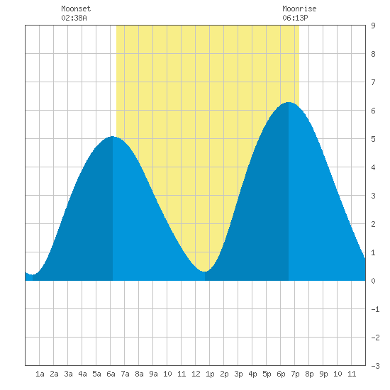 Port Elizabeth tide chart for Wednesday, September 7, 2022