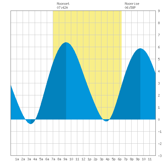 Port Elizabeth tide chart for Monday, October 10, 2022