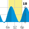 Port Elizabeth tide chart for Monday, October 10, 2022
