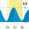 Port Elizabeth tide chart for Thursday, October 13, 2022