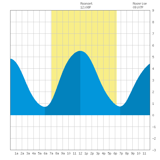 Port Elizabeth tide chart for Friday, October 14, 2022