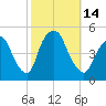 Port Elizabeth tide chart for Friday, October 14, 2022