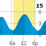 Port Elizabeth tide chart for Saturday, October 15, 2022