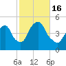 Port Elizabeth tide chart for Sunday, October 16, 2022