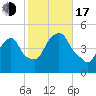 Port Elizabeth tide chart for Monday, October 17, 2022