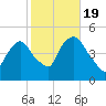 Port Elizabeth tide chart for Wednesday, October 19, 2022