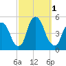 Port Elizabeth tide chart for Saturday, October 1, 2022