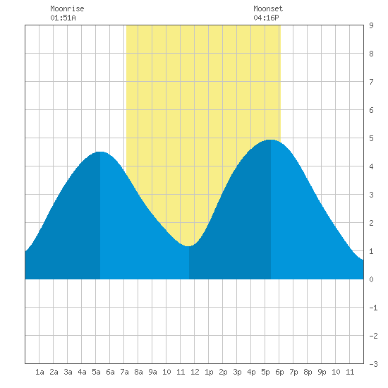 Port Elizabeth tide chart for Thursday, October 20, 2022