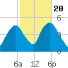 Port Elizabeth tide chart for Thursday, October 20, 2022
