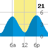 Port Elizabeth tide chart for Friday, October 21, 2022