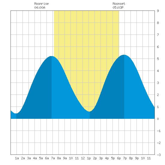 Port Elizabeth tide chart for Saturday, October 22, 2022
