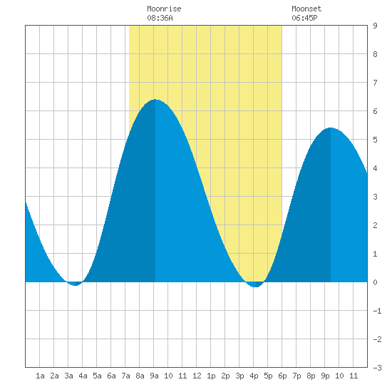 Port Elizabeth tide chart for Wednesday, October 26, 2022