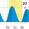 Port Elizabeth tide chart for Thursday, October 27, 2022