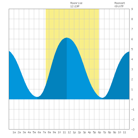 Port Elizabeth tide chart for Saturday, October 29, 2022