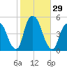 Port Elizabeth tide chart for Saturday, October 29, 2022