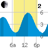 Port Elizabeth tide chart for Sunday, October 2, 2022