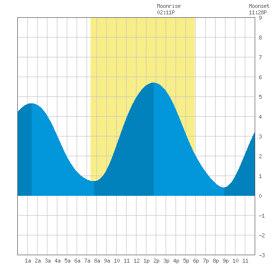 Port Elizabeth tide chart for Monday, October 31, 2022