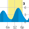 Port Elizabeth tide chart for Monday, October 3, 2022
