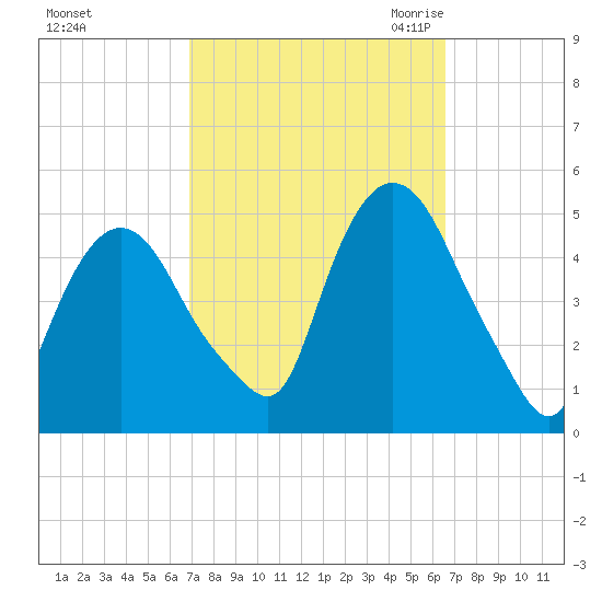 Port Elizabeth tide chart for Tuesday, October 4, 2022