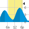 Port Elizabeth tide chart for Tuesday, October 4, 2022