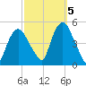 Port Elizabeth tide chart for Wednesday, October 5, 2022