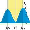 Port Elizabeth tide chart for Thursday, October 6, 2022