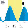 Port Elizabeth tide chart for Sunday, October 9, 2022