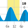 Port Elizabeth tide chart for Thursday, November 10, 2022