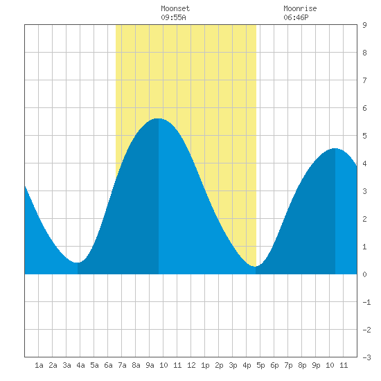 Port Elizabeth tide chart for Friday, November 11, 2022