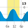 Port Elizabeth tide chart for Sunday, November 13, 2022