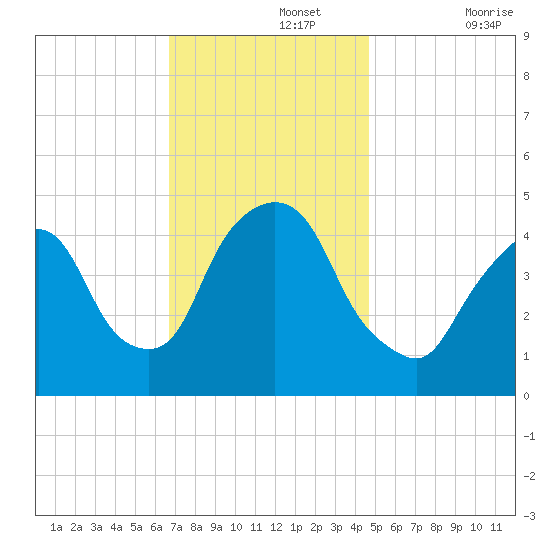 Port Elizabeth tide chart for Monday, November 14, 2022