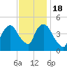 Port Elizabeth tide chart for Friday, November 18, 2022