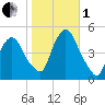 Port Elizabeth tide chart for Tuesday, November 1, 2022