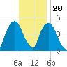 Port Elizabeth tide chart for Sunday, November 20, 2022